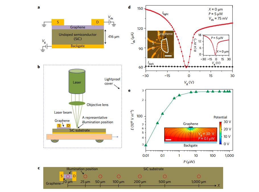 普渡大學(xué)陳勇教授Nature Nanotechnology 石墨烯基光電晶體管引領(lǐng)先進(jìn)光電器件發(fā)展