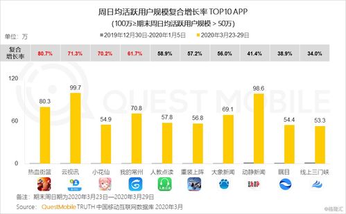 2020年Q1移動(dòng)互聯(lián)網(wǎng)黑馬榜 巨頭纏斗企業(yè)服務(wù)與教育學(xué)習(xí)，信息服務(wù)成新焦點(diǎn)